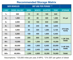 DEF Usage Matrix